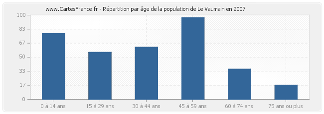 Répartition par âge de la population de Le Vaumain en 2007